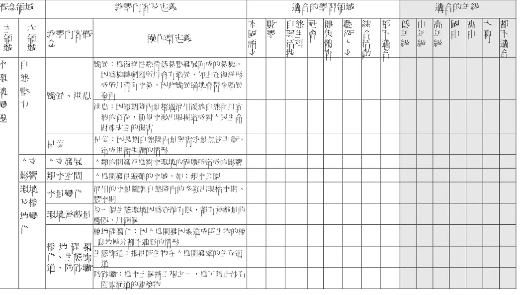 表 2.1 水環境概念融入九年一貫課程適宜性分析表—Ⅱ、水環境變遷主領域 概念領域 教學內容及定義 適合的學習領域 適合的年級 主 領 域 次領域 教學內容概念 操作型定義 本國語 文 數學 自然與生活科技 社會 健康體育 藝術人文 綜合活動 都不適合 低年級 中年級 高年級 國中 高中 大專 都不適合 颱風：為海洋性熱帶低氣壓發展而成的氣旋， 因為旋轉劇烈所以會有強風，加上在海洋形 成所以帶有水氣，因此颱風過境會帶來強風 颱風、洪患 豪雨 洪患：因短期降雨量超過河川溪流自然可以宣 洩的負荷，使得水漫出堤岸