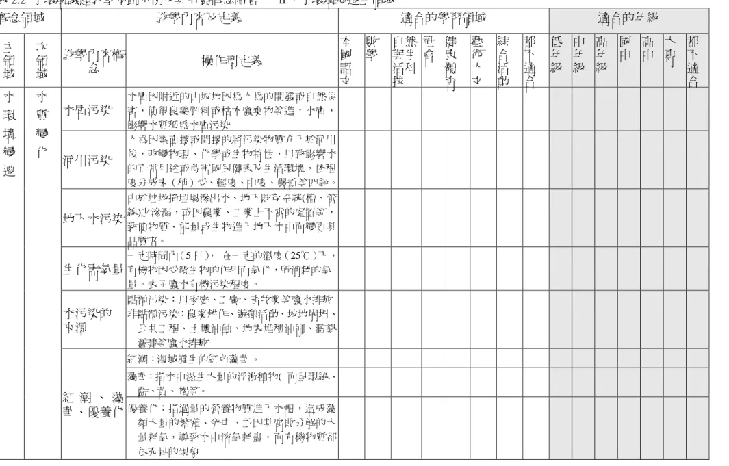 表 2.2 水環境議題教學規劃示例及其所屬概念階層 —Ⅱ、水環境變遷主領域 概念領域 教學內容及定義 適合的學習領域 適合的年級 主 領 域 次領域 教學內容概念 操作型定義 本國語 文 數學 自然與生活科技 社會 健康體育 藝術人文 綜合活動 都不適合 低年級 中年級 高年級 國中 高中 大專 都不適合 水庫污染 水庫因附近的山坡地因為人為的開發或自然災害，使得農藥肥料或枯木廢棄物等進入水庫， 影響水質稱為水庫污染 河川污染 人為因素直接或間接的將污染物質介入於河川 後，改變物理、化學或生物特性，以致影響