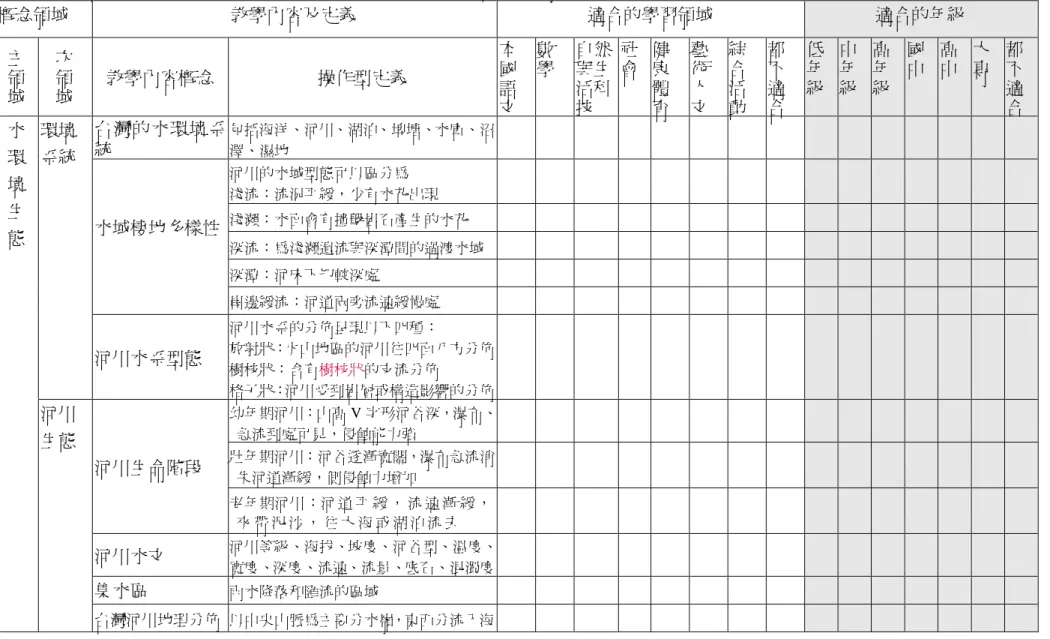 表 3.1 水環境議題教學規劃示例及其所屬概念階層 —Ⅲ、水環境生態主領域 概念領域 教學內容及定義 適合的學習領域 適合的年級 主 領 域 次領域 教學內容概念 操作型定義 本國語 文 數學 自然與生活科技 社會 健康體育 藝術人文 綜合活動 都不適合 低年級 中年級 高年級 國中 高中 大專 都不適合 台灣的水環境系 統 包括海洋、河川、湖泊、埤塘、水庫、沼澤、濕地 河川的水域型態可以區分為 淺流：流況平緩，少有水花出現 淺瀨：水面會有撞擊岩石產生的水花 深流：為淺瀨遣流與深潭間的過渡水域 深潭：河床下