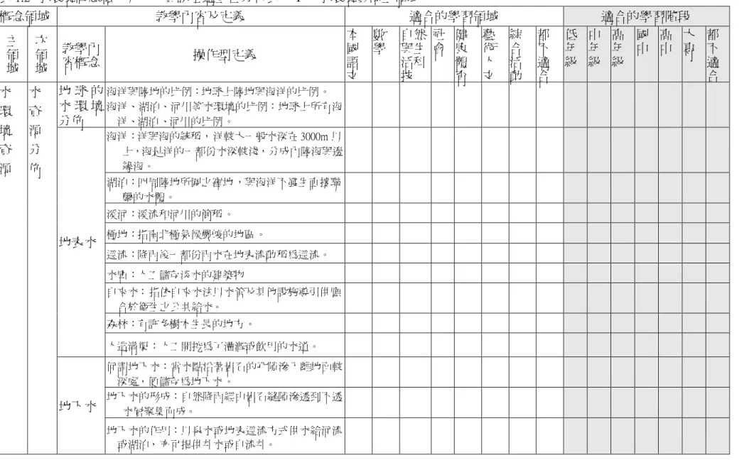 表 1.2 水環境概念融入九年一貫課程適宜性分析表—Ⅰ、水環境資源主領域 概念領域 教學內容及定義 適合的學習領域 適合的學習階段 主 領 域 次領域 教學內容概念 操作型定義 本國語 文 數學 自然與生活科技 社會 健康體育 藝術人文 綜合活動 都不適合 低年級 中年級 高年級 國中 高中 大專 都不適合 地 球 的 水 環 境 分佈 海洋與陸地的比例：地球上陸地與海洋的比例。 海洋、湖泊、河川等水環境的比例：地球上所有海洋、湖泊 、河川的比例 。 海洋：洋與海的統稱， 洋較大一般水深在 3000m 以 