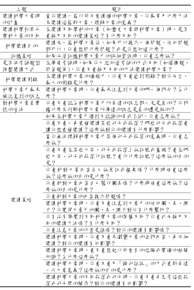 表 3-2  科學閱讀策略晤談大綱  主題  題目  閱讀科學文章時 的計畫  當你閱讀一篇以前不曾讀過的科學文章，你最常用什麼方法來閱讀這篇新文章，理解文章的意義？  閱讀科學和其他 學科文章的不同 在閱讀不同學科的文章（如歷史文章與科學文章）時，是否會採用不同的閱讀策略？有什麼不同？  閱讀完一篇科學文章後，如果可以提出一個問題，任何問題 都可以，你會想問什麼問題？或是你想知道什麼？ 科學閱讀目的  記憶策略  如果必須記憶科學文章中的詳細資訊時，你會怎麼做？  是否依考試題型 調整閱讀方式  在準備考