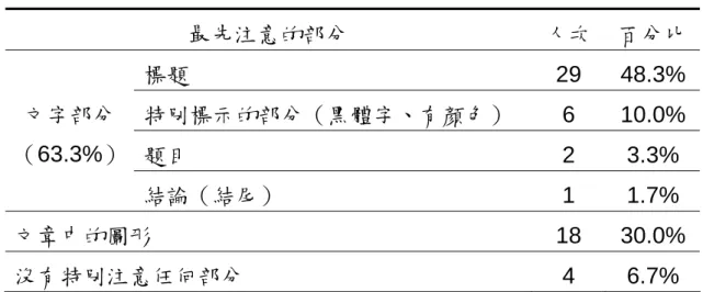 表 4-7  閱讀科學文章時最先注意到的部分  最先注意的部分  人次  百分比 標題 29 48.3% 特別標示的部分（黑體字、有顏色） 6 10.0% 題目 2 文字部分（63.3%）  3.3%  結論（結尾） 1  1.7%  文章中的圖形 18  30.0%  沒有特別注意任何部分 4  6.7%  具有英文的部分。其中 48.3%的學生提到閱讀科學文章時，會先注意 文章的標題，學生認為文章的標題可以幫助瞭解文章的內容，或者可 以幫助尋找文章中較感興趣的部分。這樣的結果顯示，有接近半數的 學生在閱