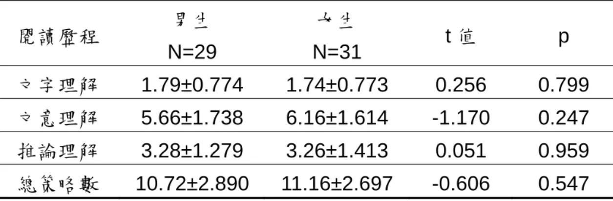 表 4-14  男、女生使用閱讀策略數的 t 考驗  男生  N=29  女生  N=31 閱讀歷程  t 值 p  文字理解 1.79±0.774 1.74±0.773  0.256  0.799  文意理解 5.66±1.738 6.16±1.614 -1.170  0.247  推論理解 3.28±1.279 3.26±1.413  0.051  0.959  總策略數 10.72±2.890 11.16±2.697  -0.606  0.547  在不同閱讀歷程中男女生使用閱讀策略種類的差異，在文字