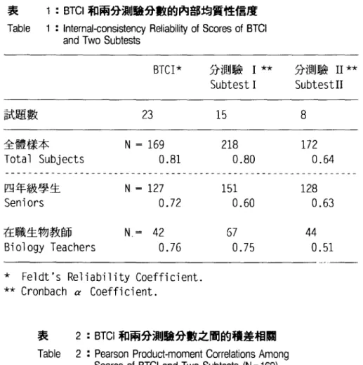 Table  1: Internal-consistency  Reliability  of  Scor的 of BTCI  and  Two  Subtests 