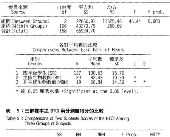 表 4  .三群樣本 BTCI 分數之變異數分析