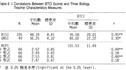 Table 6  :  Correlations  Between  BTCI  Scores  and  Three  Biology  Teacher  Characteristics  Measures 