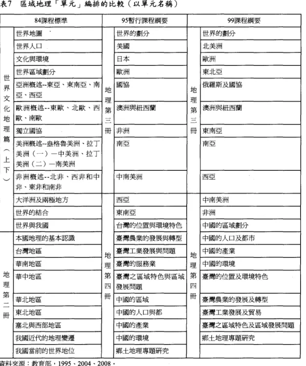 表 7 區域地理「單元」編排的比較(以單元名稱) 84課程標準 95暫行課程綱要 99課程綱要 世界地圖 世界的劃分 世界的劃分 世界人口 美國 北美洲 丈化與環境 日本 歐洲 世界區域劃分 歐洲 東北亞 世 界 亞洲概述--東亞、東南亞、南 士也 國協 地 俄羅斯及國協 丈 亞、西亞 理 理 化 歐洲概述一東歐、北歐、西 第 澳洲與紐西蘭 第 澳洲與紐西蘭 地 歐、南歐 一 一 一 理 獨立國協 冊 非洲 冊 東南亞 篇 美洲概述一盎格魯美洲、拉丁 南亞 南亞 ,.-\ 美洲(一)一中美洲、拉丁 上 美洲