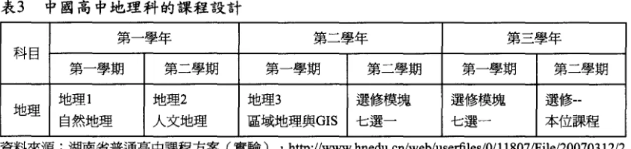 表 3 中國高中地理抖的課程設計 第一學年 第二學年 第三學年 科目 第一學期 第二學期 第一學期 第二學期 第一學期 第二學期 地理 地理 1 地理2 地理3 選修模塊 選修模塊  選修--自然地理 人文地理 區域地理與GIS 七選一 七選一 本位課程 資料來源:湖南省普通高中課程方案(實驗) 'htφ://www.加edu.cn/web/userfiles/O/l 1807/File/20070312/2 0070312103539296.doc 
