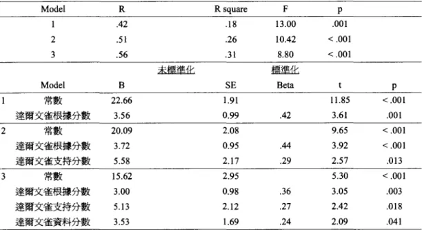 表 14 演化成就測驗輿論證元素分數之相關 Pearson 達爾司t雀 紹級制蘭 (p) 資料 宣稱 根據 支持 反駁 資料 宣稱 根據 支持 反駁 成就 .38* .21* .4 2** .26* .18 -.07 .27* 35* .06* .3 8* 測驗 (.001 ) (.048 ) «.001) (.020 ) (.085 ) (.284 ) (.018 ) (.313 ) (.3 13) (.001 ) *p < .05 , **p < .001 表 15 演化單元逐步迴歸分析結果