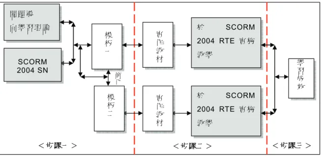 表 3-1、 準 實 驗 設 計 模式   組 別 前 測 隨 機 分 派 實 驗 處 理 後 測 實 驗 組 (模 組 一)  O1 R X1 O3  控 制 組 (模 組 二)  O2 R X2 O4  O1、 O2： 表 示 實 驗 組 、 控 制 組 之 「 前 測 」 成 績 。   X1：表 示 實 驗 組 瀏 覽 套 用 本 研 究 所 開 發 的 第 一 個 模 板 (結 合 SCORM 2004 SN 和 問 題 導 向 學 習 理 論 )設 計 而 出 的 教 材 。   X2：表 示 