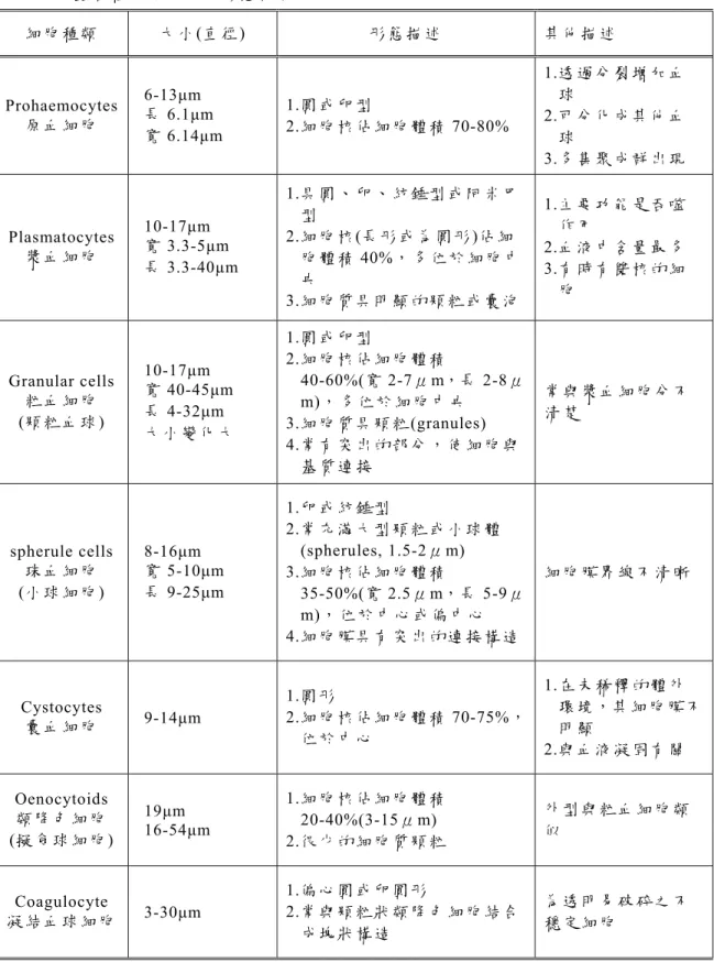 表 一 、 昆 蟲 各 種 血 球 細 胞 的 形 態 特 徵  細 胞 種 類 大 小(直 徑 )  形 態 描 述 其 他 描 述 Prohaemocytes  原 血 細 胞 6-13μm 長 6.1μm  寬 6.14μm  1.圓 或 卵 型  2.細 胞 核 佔細 胞 體 積 70-80%  1.透 過 分 裂增 加 血球2.可 分 化 成其 他 血球 3.多 集 聚 成群 出 現   Plasmatocytes  漿 血 細 胞 10-17μm 寬 3.3-5μm  長 3.3-40μm  1