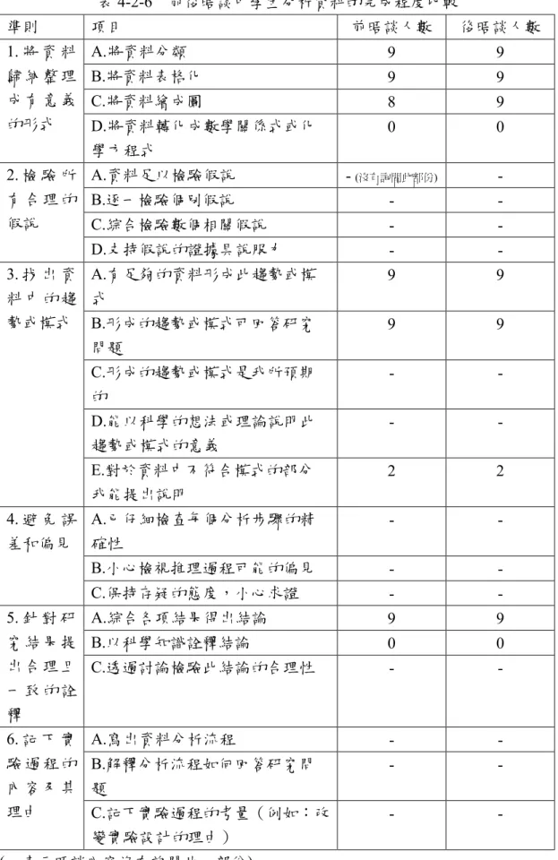 表 4-2-6    前後晤談中學生分析資料的完成程度比較  準則  項目  前晤談人數  後晤談人數  A.將資料分類  9  9  B.將資料表格化    9  9  C.將資料繪成圖    8  9 1