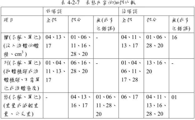 表 4-2-7    表格內容的細部比較  前晤談  後晤談  項目  全部  部分  無(或有 但錯誤)  全部  部分  無(或有 但錯誤)  欄(名稱、單位)  (沒入液體的體 積、cm 3  )  04、13、17  01、06、11、16、28、20  -  04、11、13、17  01、06、28、20  16  列(名稱、單位)  (物體種類或液 體種類、不需單 位或液體密度)  01、04、11、13、17  06、16、28、20  -  01、04、06、11、17、28  13、16