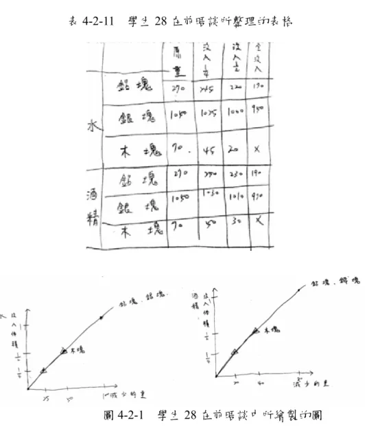 表 4-2-11    學生 28 在前晤談所整理的表格  圖 4-2-1    學生 28 在前晤談中所繪製的圖  後晤談中，學生 16 製作表格時，是依據研究問題中減輕的重量與沒入體積 的關係(表 4-2-12)，繪圖時，卻選擇不同的座標(圖 4-2-2)，由她後晤談的回答表 示，因為使用重量與沒入體積的關係圖，比起減輕重量與沒入體積的關係圖，更 有減輕的感覺(因為線條是向下傾斜的)。  表 4-2-12    學生 16 在後晤談整理的表格                               