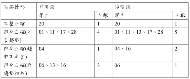 表 4-2-14    研究問題的結論  前晤談  後晤談 結論情形  學生  人數  學生  人數  完整正確  20  1  20  1  部分正確(包 含趨勢)  01、11、17、28  4  01、11、13、17、28  5  部分正確(趨 勢不包含)  04  1  04、16  2  部分正確(與 趨勢相同)  06、13、16  3  06  1  最後在結論時，前後晤談中都各只有二人「對於資料中不符合模式的部分提 出說明」 。  前晤談，學生 28：「木塊實驗到一半就不能再實驗了，因為它