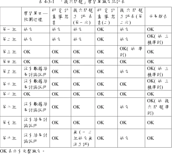 表 4-3-1    「提出問題」學習單繳交統計表  學習單四— 校園巡禮  研 究 計畫 構 想 書  提出問題互 評 表(第一次)  研 究 計畫 構 想書(二)  提 出 問 題互 評 表( 第二次)  成果報告  第一組  缺交  缺交  缺交  OK  缺交  OK  第二組  缺交  缺交  缺交  OK  缺交  OK( 缺 三 種準則)  第三組  OK  OK  OK  OK  OK( 缺 準 則)  OK  第四組  OK  OK  OK  OK  OK  OK  第五組  沒有數據結 