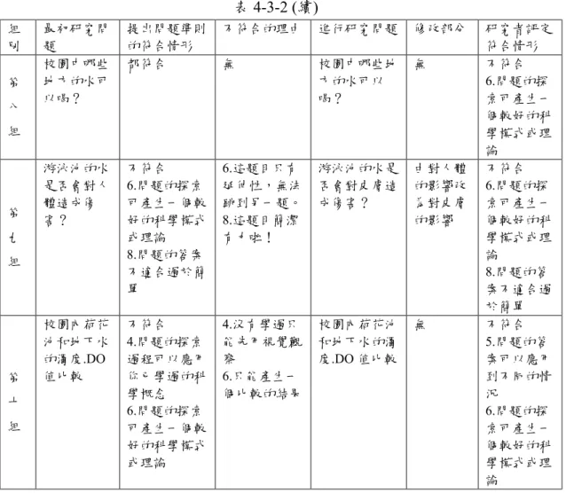 表 4-3-2 (續)  組 別  最初研究問題  提出問題準則的符合情形  不符合的理由  進行研究問題  修改部分  研究者評定符合情形  第 八 組  校園中哪些地方的水可以喝？  都符合  無  校園中哪些地方的水可以喝？  無  不符合  6.問題的探 索可產生一個較好的科 學模式或理 論  第 九 組  游泳池的水是否會對人體造成傷害？  不符合  6.問題的探索 可產生一個較好的科學模式或理論 8.問題的答案 不適合過於簡 單  6.這題目只有 延伸性，無法 跳到另一題。 8.這題目簡潔有力啦