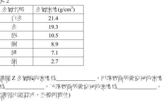 表 2  金屬名稱  金屬密度(g/cm 3 )  白金  21.4  金  19.3  銀  10.5  銅  8.9  鋅  7.1  鋁  2.7  1.請問 Z 金屬塊的密度為                            ，甲珠寶商所做皇冠的密度 為                            ，乙珠寶商所做皇冠的密度為                            。  (請列出運算式，並標明單位)  2.如果你是科學家，你如何向國王報告你的實驗結果?  3.結果顯示兩