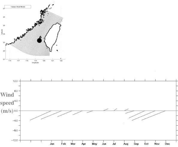 圖 3-13  東吉島氣象站 1999 至 2003 年逐月平均之風場棍棒圖。 