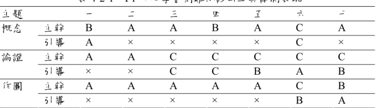 表 4-2-1  F1 外心學習困難的診斷工具試測表現  主題  一  二  三  四  五  六  七  主幹  B A A B A C A 概念  引導  A × × × × C ×  主幹  A A C C C C C 論證  引導  × × C C B A B  主幹  A A A A A C B 作圖  引導  × × × × × B A  表 4-2-2  F2 外心學習困難的診斷工具試測表現  主題  一  二  三  四  五  六  七  主幹  B A A B B C A 概念  引導 