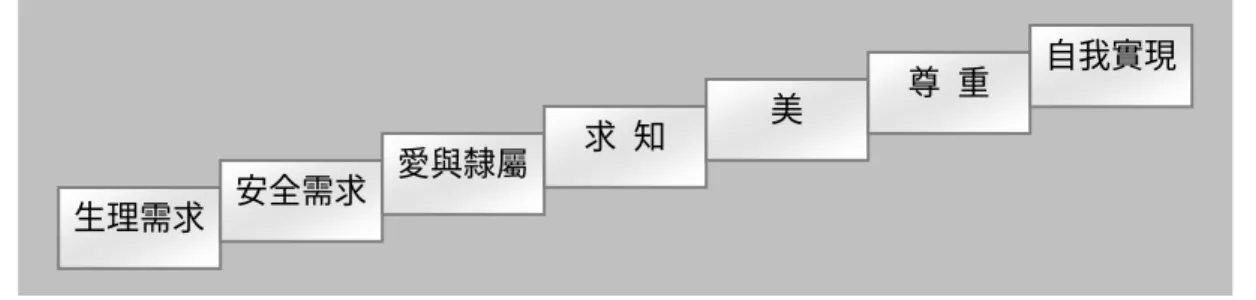 圖 2-3-1  Maslow 人類需求階層圖  改編自王淑俐，民 89，p7。  由此我們知道，當人滿足於生理需求、安全無虞時，就會企圖滿足愛 與隸屬、被尊重…等較高層次的需求。換句話說，我們內心中有一種嚮往 被愛、愛人、獲得溫情與企求被贊同的渴望，亦即每個人都希望能夠被瞭 解、被尊重，而被對方瞭解的途徑就要依賴溝通傳達的技巧與功能了。  2.建立自我概念  一個人對於自我的知覺與認知，就是自我概念。自我概念會影響一個 人的生活方式，更會影響個體與他人間的互動關係（王淑俐，民 89a），良 好的自我概念會