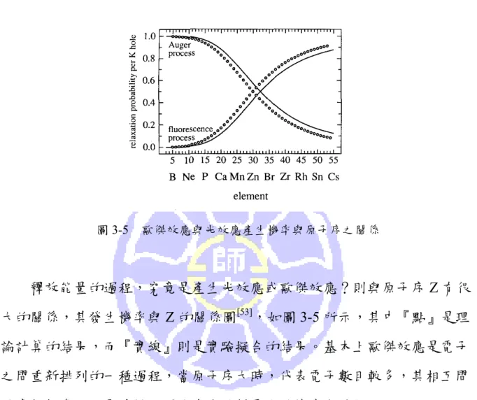圖 3-5  歐傑效應與光效應產生機率與原子序之關係  釋放能量的過程，究竟是產生光效應或歐傑效應？則與原子序 Z 有很 大的關係，其發生機率與 Z 的關係圖 [53] ，如圖 3-5 所示，其中『點』是理 論計算的結果，而『實線』則是實驗擬合的結果。基本上歐傑效應是電子 之間重新排列的一種過程，當原子序大時，代表電子數目較多，其相互間 的牽扯較多，不易重排，因此產生歐傑電子的機率也偏低。  由式(3.2.2)可知，歐傑電子的能量與入射光子或電子能量 E i 無關，只與 原子內各軌域間之能量差有關，因此歐傑