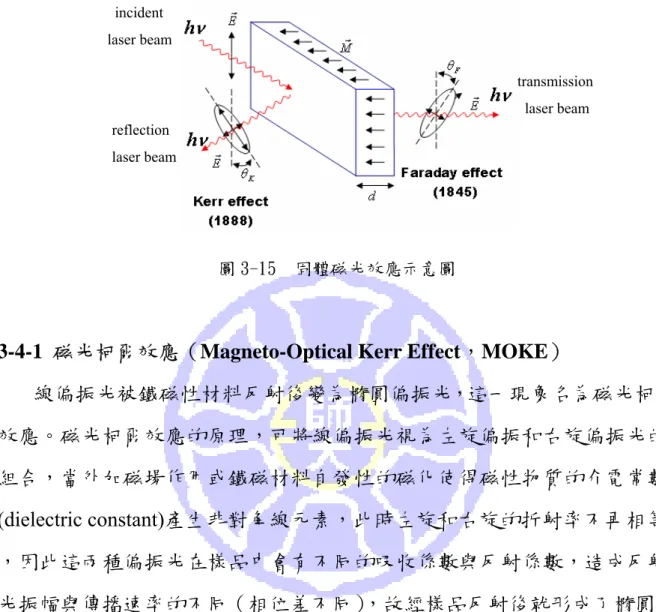 圖 3-15  固體磁光效應示意圖 