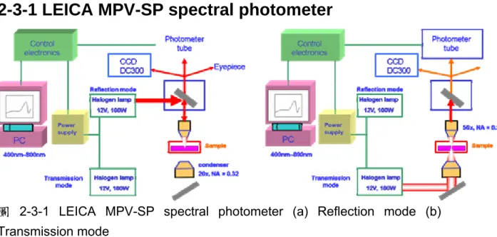 圖 2-3-1 LEICA MPV-SP spectral photometer (a) Reflection mode (b)  Transmission mode 