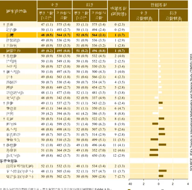 表 5-12  國 小 四年 級 男 女 生 在 數學 成 就 的 平 均 量 尺 分 數  女生 分數較高 男生 分數較高 † 香港 47 (1.1) 575 (3.4) 53 (1.1) 575 (3.4) 0 (2.3) 紐西蘭 50 (1.1) 493 (2.7) 50 (1.1) 494 (2.4) 0 (2.9) 台灣 48 (0.5) 564 (1.7) 52 (0.5) 564 (2.1) 1 (1.7) 拉脫維亞 49 (0.9) 536 (2.9) 51 (0.9) 536 (3.5) 