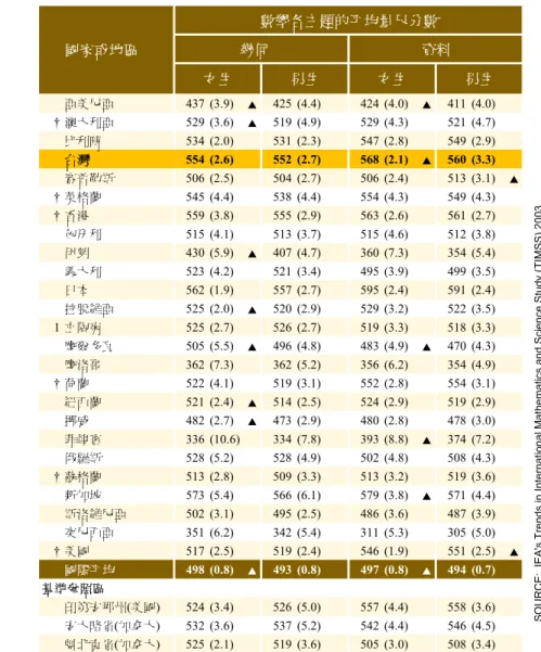 表 5-13b  男 女 生 在 數 學 各 主 題 內容 的 表 現  亞美尼亞 437 (3.9) ▲ 425 (4.4) 424 (4.0) ▲ 411 (4.0) † 澳大利亞 529 (3.6) ▲ 519 (4.9) 529 (4.3) 521 (4.7) 比利時 534 (2.0) 531 (2.3) 547 (2.8) 549 (2.9) 台灣 554 (2.6) 552 (2.7) 568 (2.1) ▲ 560 (3.3) 賽普勒斯 506 (2.5) 504 (2.7) 506 (2.