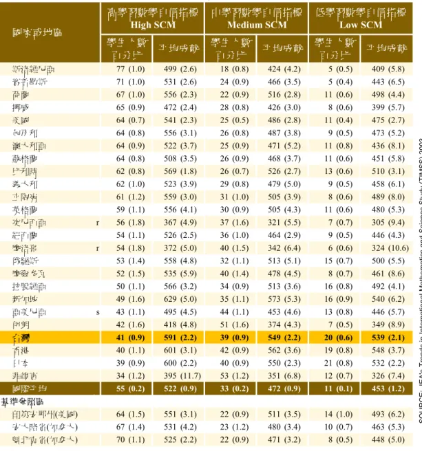 表 5-17  國 小 四年 級 學 生 學 習 數學 自 信 的 指 標  斯洛維尼亞 77 (1.0) 499 (2.6) 18 (0.8) 424 (4.2) 5 (0.5) 409 (5.8) 賽普勒斯 71 (1.0) 531 (2.6) 24 (0.9) 466 (3.5) 5 (0.4) 443 (6.5) 荷蘭 67 (1.0) 556 (2.3) 22 (0.9) 516 (2.8) 11 (0.6) 498 (4.4) 挪威 65 (0.9) 472 (2.4) 28 (0.8) 426