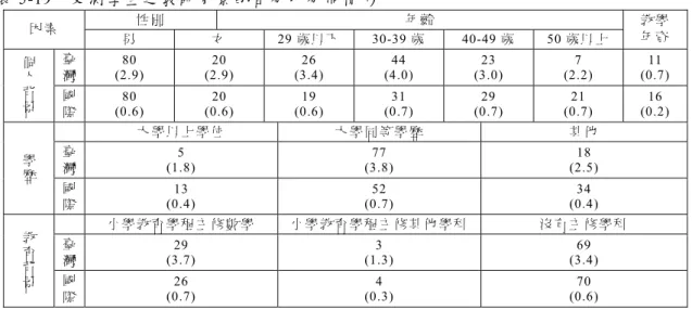 表 5-19  受 測 學生 之 教 師 背 景 的百 分 比 分 佈 情 形   性 別  年 齡 因 素  男 女  29 歲 以 下 30-39 歲  40-49 歲  50 歲 以 上   教 學 年 資  臺 灣 80  (2.9)  20  (2.9)  26  (3.4)  44  (4.0)  23  (3.0)  7  (2.2)  11  (0.7) 個人 背 景 國 際 80  (0.6)  20  (0.6)  19  (0.6)  31  (0.7)  29  (0.7)  21 
