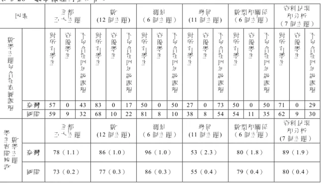 表 5-26  數 學 課程 因 素 的 百 分 比  因 素  全 部 五 大 主 題 數  (12 個 主 題 )  測 量（ 6 個 主 題 ） 幾 何  (11 個 主 題 ) 數 型 和 關 係 （ 6 個 主 題 ）  資 料 呈 現和 分 析 （7 個 主 題 ）  對 所 有 學 生 資優學生 不包含在四 年 級 課 程 對所有學生 資優學生 不包含在四年級課程 對所有學生 資優學生 不包含在四年級課程 對所有學生 資優學生 不包含在四年級課程 對所有學生 資優學生 不包含在四年級課程 對所