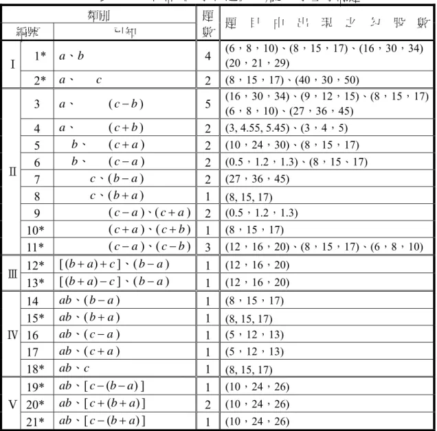表 4.2.1  梅沖《勾股淺述》所列之勾股互求問題  類別  編號  已知  題數 題 目 中 出 現 之 勾 股 數  1*  a、b  4 (6，8，10)、(8，15，17)、(16，30，34)  (20，21，29)  Ⅰ   2*  a、      c  2 (8，15，17)、(40，30，50)  3  a、          ( c − b )  5 (16，30，34)、(9，12，15)、(8，15，17) (6，8，10)、(27，36，45)  4  a、          ( 