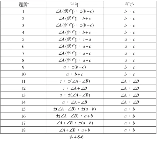 表 4-5-6 項名達是以連比例四率法解題的，上面帶有正負號( ± )，代表寫出來的值 要取正的。底下以第 1 題為例：  有一銳 有一銳有一銳 有一銳角角 角，角， ，有夾角兩，有夾角兩 有夾角兩邊有夾角兩邊 邊較弧邊較弧 較弧，較弧，， ，求夾角求夾角求夾角 求夾角兩弧兩弧兩弧 兩弧。  法以半角正切為一率法以半角正切為一率法以半角正切為一率 法以半角正切為一率，， ，半角餘切為二率，半角餘切為二率 半角餘切為二率，半角餘切為二率，， ，較弧正弦為三率較弧正弦為三率較弧正弦為三率 較弧正弦為三率，， ，