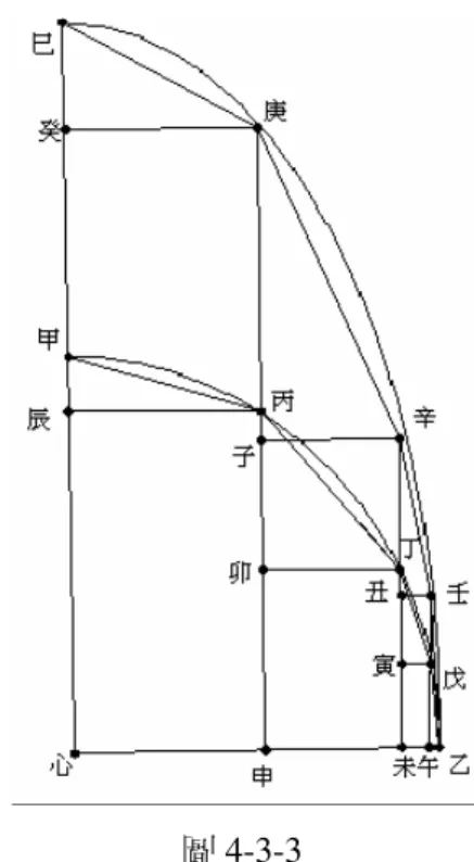 圖 4-3-3 上述邊長比值皆是同用一股之兩直角三角形之另外一股的比值。若把 ∆ 戊 午乙和 ∆ 壬午乙對照， ∆ 丁寅戊和 ∆ 辛丑壬對照， ∆ 丙卯丁和 ∆ 庚子辛對照， ∆ 甲辰丙和 ∆ 巳癸庚對照，上述對照方式均是同用一股之兩直角三角形，其兩兩  對照的三角形另外一股的比值皆為 R r 。  (3)  接下來探討同用一股之兩直角三角形。戴煦認為橢圓求周術生於開平方 捷法，所以戴煦取出項名達卷六的開方第一術和補第一術運用，公式分別如下：  1 1 2 2 3 5 7 9 2 2 1 2 1 1 3 1
