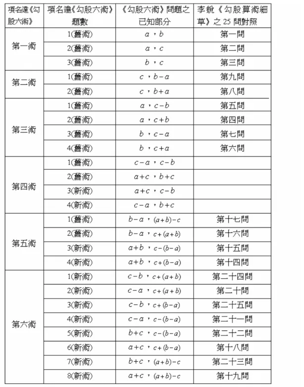 表 4-4-2 表格中的一些題目的解法，並非項名達新創，故《勾股六術》稱這些為舊 術。正如前述，項名達把勾股術的主要題目依公式的近似程度歸類為六術，而 這六術中從第一術到第四術的第二題，以及第五術的前兩題皆是舊術， 103 其餘 103 第一術到第四術的前兩題和第五術的前兩題 ， 其方法皆與《數理精蘊》相同。參考 《數理精蘊》 ，卷十二頁 20a~卷十三頁 33b。 