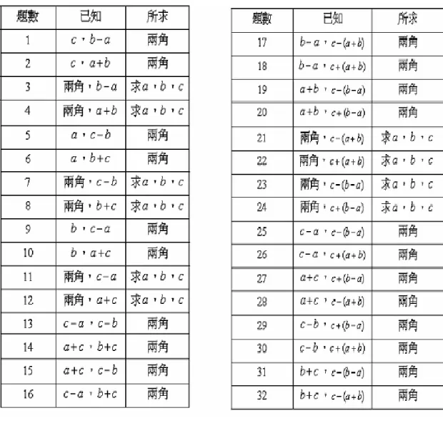 表 4-5-3  其中《平三角和較術》之〈勾股形〉第 1 題、第 2 題，可以對照項名達《勾 股六術》第二術第 1 題、第 2 題，雖然題目相同，但所求不同。同樣的， 〈勾股 形〉5、6、9、10、13、14、15、16、17、18、19、20 題，可以對照《勾股六 術》第三術的 1、2、3、4 題，和第四術的 1、2、3、4 題，以及第五術的 1、2、 3、4 題。而最後的第 25 至 32 題，可對照《勾股六術》第六術的第 1 題至第 8 題。亦即〈勾股形〉與《勾股六術》密切相關的有 22 題，而剩下的