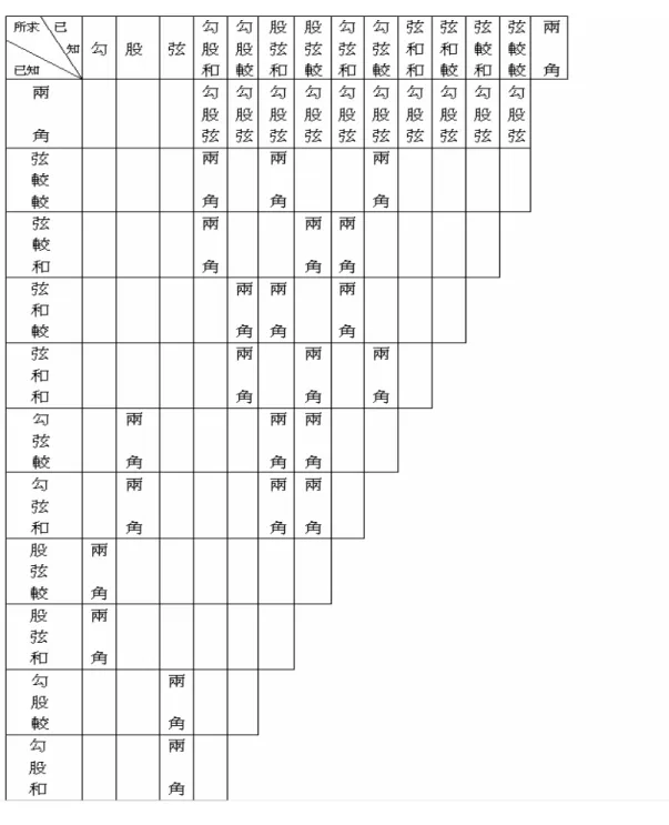 表 4-5-4  經筆者比對， 《平三角和較術》之〈勾股形〉和〈三角形〉的題目，雖然皆 是邊長和較與兩角互求的題目，但與《數理精蘊》下編卷十七｢三角形邊角相求 ｣相關程度不高，反倒是與《數理精蘊》下編卷三十七有點關聯。 《數理精蘊》 卷三十七中有四則題目，與《平三角和較術》 〈三角形〉的題目是一致的。 128 而〈勾股形〉部分題目，可看成〈三角形〉一些題目的特例，也可循這四題的 方法解決。其中， 《平三角和較術》 〈勾股形〉的第 3、4、7、8 題，與《數理精  128 參考《數理精蘊》卷三十七，頁 34a