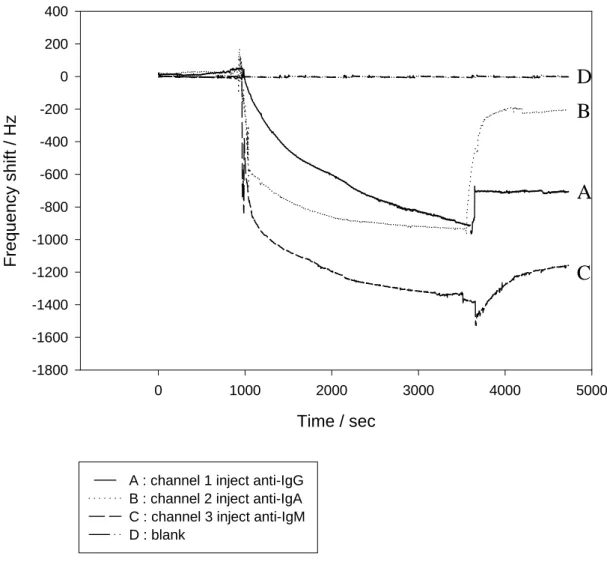 圖 3-11 C 60 /PVC 塗佈壓電晶體對 anti-IgG( 3 . 9 × 10 − 1 mg/mL)、