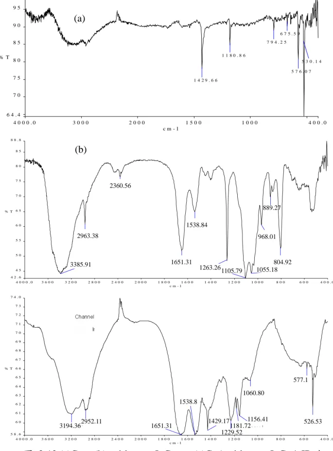 圖 3-12 (a)C 60 、(b)anti-human IgG 以及(c)C 60 /anti-human IgG 的 IR 光 譜圖譜 
