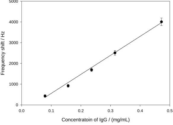 圖 3-17 C 60 /anti-IgG 抗體石英壓電晶體感測器對 IgG 抗體的濃度標準 工作曲線 