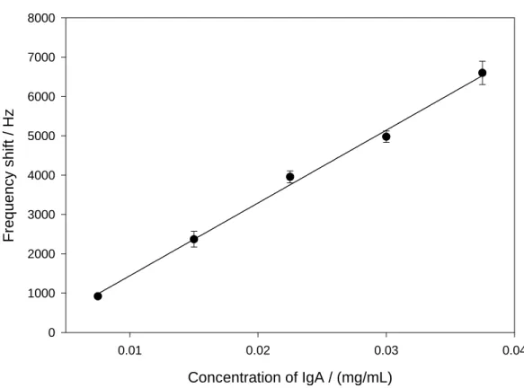 圖 3-18 C 60 /anti-IgA 抗體石英壓電晶體感測器對 IgA 抗體的濃度標準 工作曲線 