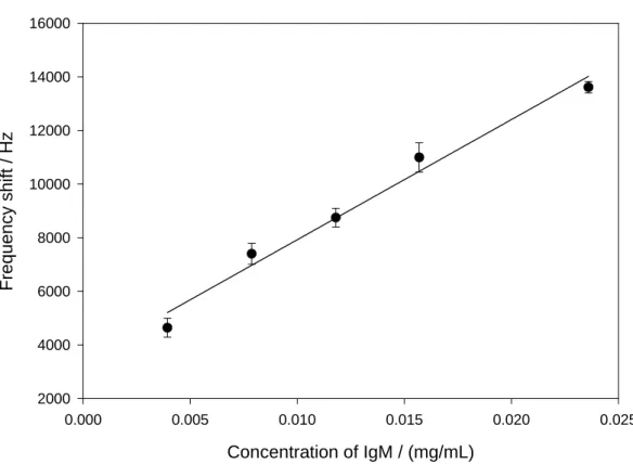 圖 3-19 C 60 /anti-IgM 抗體石英壓電晶體感測器對 IgM 抗體的濃度標 準工作曲線 