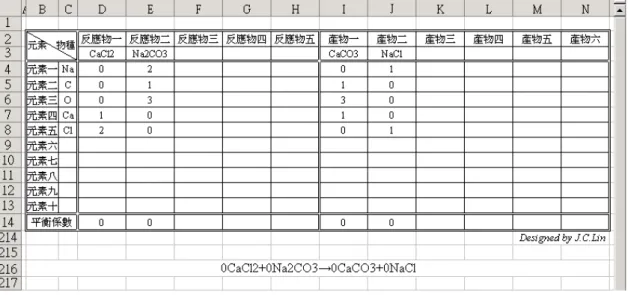 表 六 ： CaCl2+Na2CO3→CaCO3+NaCl 在 BEC 操 作 介 面 上 的 錯 誤 分 析 表   當 化 學 方 程 式 的 物 種 數 目 等 於 四 時 ， 以 分 析表 中 前 三 列 的 數 字 作 為 運算 資 料，便 可利 用 BEC 程 式 中 的 三 階 行列 式 找 出 平 衡 係 數， 因 為 表 五 和 表 六 在 組 成元 素 的 排 序 方面 不 一 樣，造 成 BEC 運算 時 的 資 料 不 同 ， 自然 最 後 的 運 算 結 果 就 會 有所 差 異 