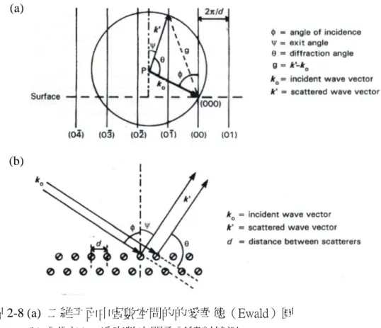 圖 2-8 (a)  二維平面中虛數空間的的愛華德（Ewald）圓  (b)  同圖(a)，為實數空間電子繞射情況