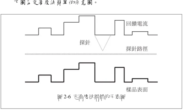 圖 2-6  定高度法掃描的示意圖