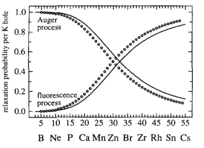 圖 3-5  歐傑效應與光效應產生機率與原子序之關係 圖 3-6  電子能譜圖  圖 3-7  微分電子能譜圖 而『實線』則是實驗擬合 的結果。基本上歐傑效應是電 子之間重新排列的一種過程， 當原子序大時，代表電子數目 較多，其相互間的牽扯較多， 不易重排，因此產生歐傑電子 的機率也偏低。 由式(3.2.2)可知，歐傑電子的能量與入射光子或電子能量 Ei 無關，只與原子內各軌域間之能量差有關，因此歐傑電子能譜術即可用於鑑別樣品表面的成 分。因電子分佈軌道的不同，一種原子通常可釋放出數種能量的歐傑電子，常見的