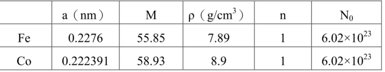 表 3-3 Fe、Co 薄膜一層平均厚度 表 3-4 Fe 與 Pt 之 back-scattering terms 值  表 3-5 Co 與 Pt 之 back-scattering terms 值   2、back-scattering terms  －  rFe、rPt   本系統入射電子束垂直樣品表面，故選取 α＝0°之公式：   薄膜為 Fe，基底為 Pt 時： rFe＝(2.34－2.10 ZFe0.14)UFe－0.35＋(2.58 ZFe0.14 －2.98)     (3.3.11) r