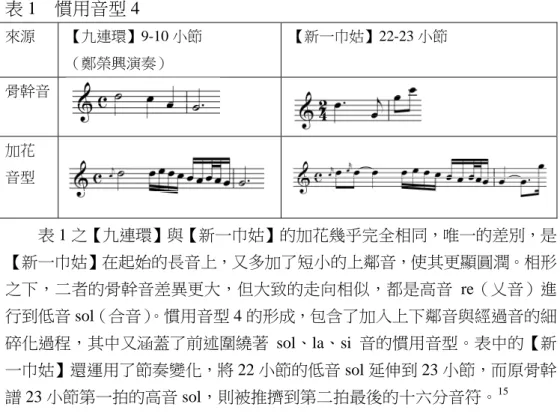 表 1  慣用音型 4  來源  【九連環】9-10 小節  （鄭榮興演奏）  【新一巾姑】22-23 小節  骨幹音  加花  音型  表 1 之【九連環】與【新一巾姑】的加花幾乎完全相同，唯一的差別，是 【新一巾姑】在起始的長音上，又多加了短小的上鄰音，使其更顯圓潤。相形 之下，二者的骨幹音差異更大，但大致的走向相似，都是高音 re（乂音）進 行到低音 sol（合音） 。慣用音型 4 的形成，包含了加入上下鄰音與經過音的細 碎化過程，其中又涵蓋了前述圍繞著 sol、la、si 音的慣用音型。表中的【新 